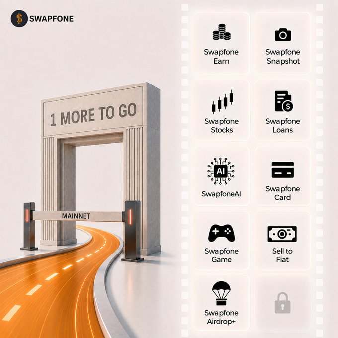 The image shows a Swapfone promotional graphic featuring an archway labeled "1 MORE TO GO" with an orange road leading through a gate marked "MAINNET," alongside a filmstrip-style panel displaying 9 unlocked Swapfone features (Earn, Snapshot, Stocks, Loans, SwapfoneAI, Card, Game, Sell to Fiat, and Airdrop+), with one locked padlock icon remaining—visually illustrating the post's "9/10" progress toward completing all testnet features before the mainnet launch.