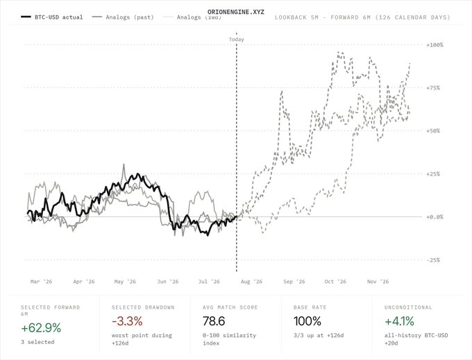 A chart from ORIONENGINE.XYZ titled "LOOKBACK 5M · FORWARD 6M (126 CALENDAR DAYS)" shows BTC-USD actual price (black line) alongside three past analog matches and their forward projections, all forecasting gains over the next six months. The post's claim of a likely Bitcoin reversal higher is supported by the chart's bold metrics: a selected 6M forward return of +62.9%, an average match score of 78.6, and a base rate of 100% (3/3 analogs up at +126d), reinforcing the bullish analog setup despite recent seller exhaustion.