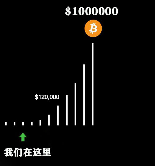 An ascending bar chart shows Bitcoin's projected growth from its current early stage (labeled "我们在这里" / "We are here") at around $120,000 toward a target of $1,000,000, with a Bitcoin logo (₿) marking the peak. The visual reinforces the post's message that Bitcoin, despite already reaching six figures, is still in its early innings with massive long-term upside potential.