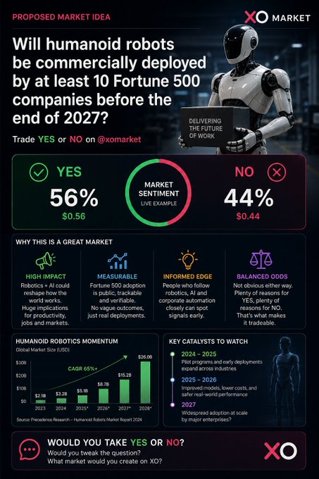 A "XO Market" infographic proposing a market question: "Will humanoid robots be commercially deployed by at least 10 Fortune 500 companies before the end of 2027?" showing 56% YES at $0.56 versus 44% NO at $0.44, with data on humanoid robotics momentum and key catalysts for 2024-2027.