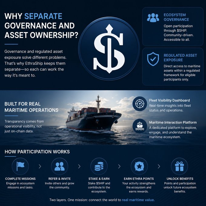 An EthraShip promotional graphic explains separation of governance and asset ownership, featuring ecosystem governance, regulated asset exposure, fleet visibility dashboard, maritime interaction platform, and participation steps.