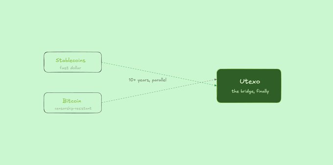 A simple diagram on a green background showing 'Stablecoins (fast, dollar)' and 'Bitcoin (censorship-resistant)' connecting to 'Utexo (the bridge, finally)' with the note '10+ years, parallel!'