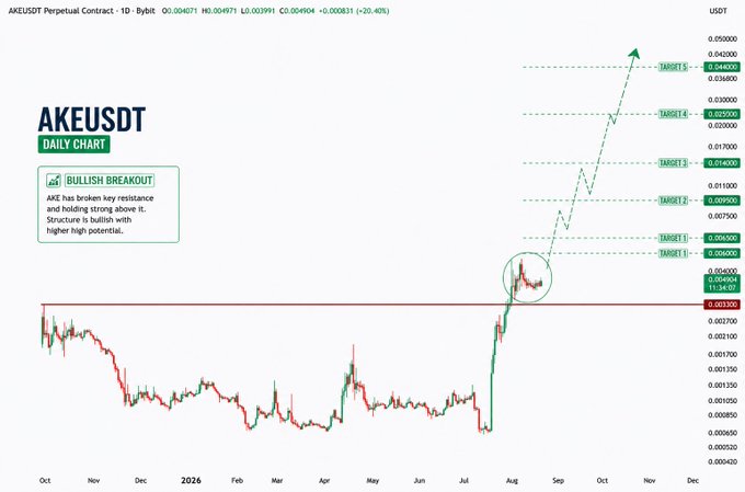 A technical analysis chart of the AKE/USDT perpetual contract on a daily timeframe shows a bullish breakout above key resistance at $0.0033, with multiple upward price targets projected between $0.0250 and $0.0440, visually supporting the post's claim of an impending parabolic move and explosive upside potential for the AKE altcoin.