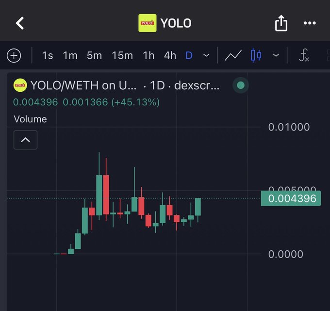 A financial chart showing the 'YOLO/WETH' trading pair on a DEX, displaying a 1-day candlestick graph with a current price of '0.004396' and a 45.13% increase.