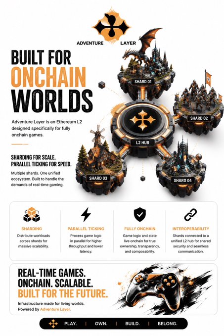 A marketing infographic for 'Adventure Layer,' an Ethereum L2 designed for on-chain games, featuring sections on sharding, parallel ticking, and interoperability, with floating islands labeled 'SHARD 01' through 'SHARD 04' and 'L2 HUB.'