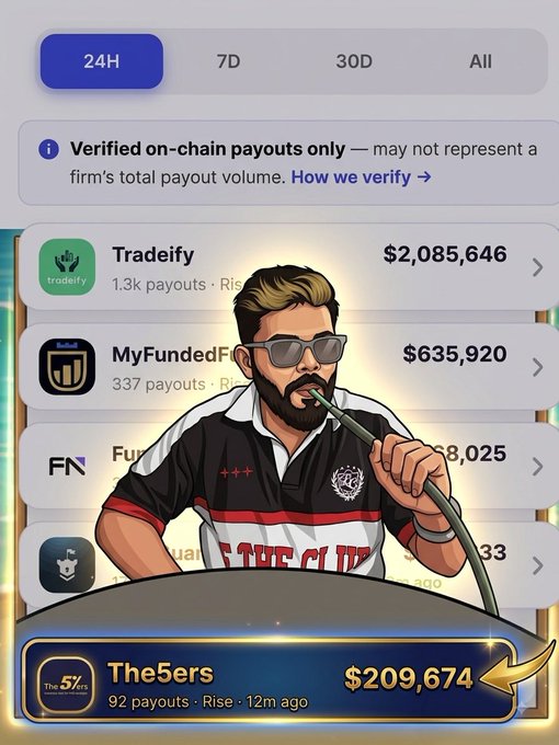 A screenshot of a payout leaderboard highlights **The5ers** with **$209,674** in verified on-chain payouts (92 payouts) in the last 24 hours, alongside competing firms like **Tradeify ($2,085,646)** and **MyFundedF ($635,920)** — visually emphasizing that The5ers surpassed $200K in payouts within 24 hours, matching the post's claim.