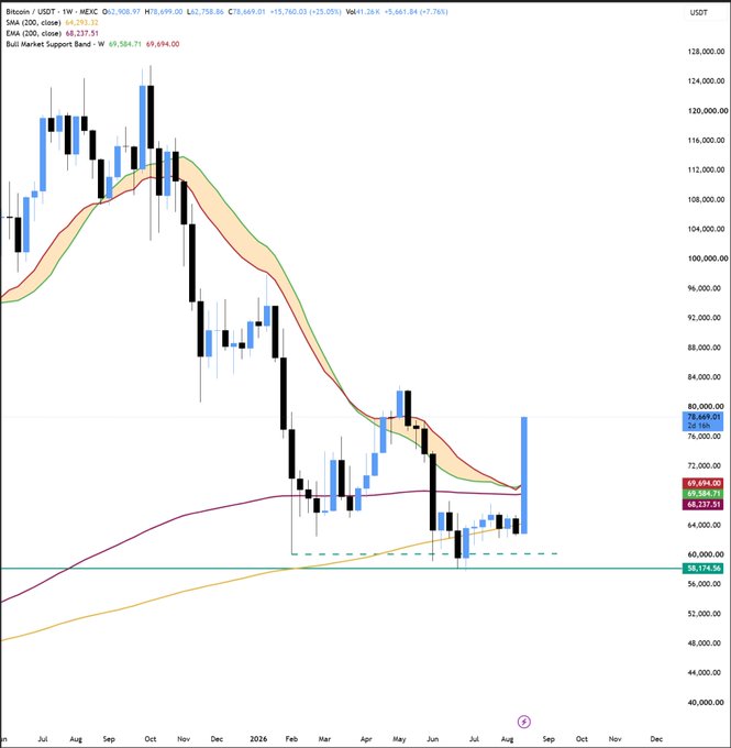 A Bitcoin/USD weekly candlestick chart showing a recent price of 68,237.51 with EMA lines and a "Bull Market Support Band - W" indicator.