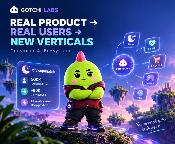 A promotional graphic for 'GOTCHI LABS' titled 'REAL PRODUCT → REAL USERS → NEW VERTICALS' for their Consumer AI Ecosystem, featuring a green cartoon character named @Sleepagotchi with 500K+ registered users and ~80K daily actives, connecting to Sleep, Health, Shopping, Gaming categories.