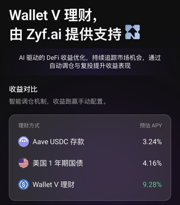 An advertisement for Wallet V financial management by Zyf.ai, comparing estimated APYs: Aave USDC deposits at 3.24%, US 1-year Treasury at 4.16%, and Wallet V at 9.28%.