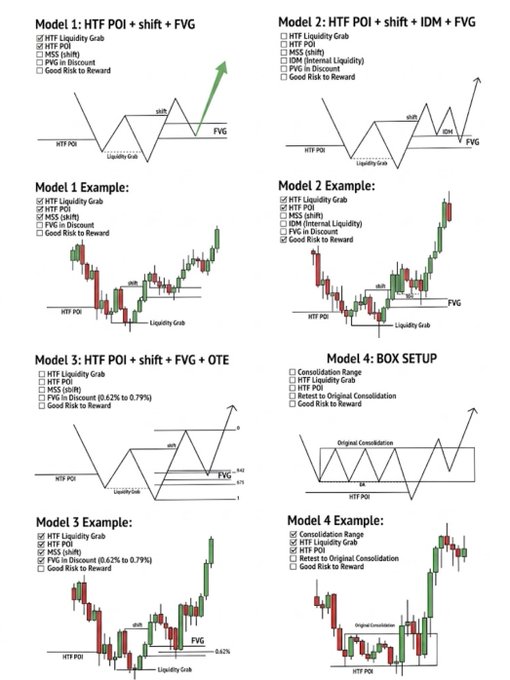 A trading diagram showcasing four insider "Smart Money" models using HTF POI (Higher Time Frame Point of Interest), Liquidity Grabs, MSS (Market Structure Shift), FVG (Fair Value Gap), IDM, and Consolidation Ranges, each paired with theoretical charts and example candlestick patterns illustrating entries, exits, and risk-to-reward setups.