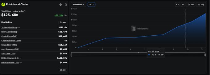 The image displays a DeFiLlama dashboard showing Robinhood Chain's Total Value Locked (TVL) surging from $17.52m to $123.48m (+31.90%), with a key metrics panel highlighting $299.6m in Stablecoins and $61.447m in Chain Fees (24h). This visually supports the post's warning about Robinhood Chain's rapid 10x TVL growth in under 10 days, fueling meme-driven FOMO.