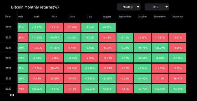 A heatmap visualization of Bitcoin's monthly returns (%) from 2020 through 2026, with July standing out as predominantly green across most years (+7.36% in 2026, +8.13% in 2025, +2.95% in 2024, +18.19% in 2022, +24.03% in 2020), supporting the post's claim that July has been one of BTC's strongest months, closed green in 6 of the last 7 years with only 2023's -4.02% as the exception.