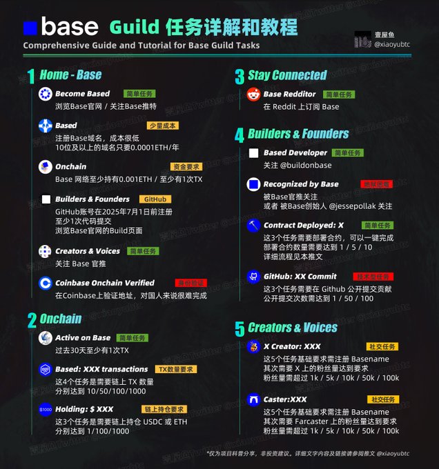 The image shows a detailed list of Guild tasks with their respective descriptions written in Chinese. The tasks include becoming a member, staying connected, and interacting with other users. The tasks are organized into different columns, making it easy for users to understand what they need to do or learn about each task. The post also mentions that the tasks have been updated, which could mean that new information has been added or old information has been removed. This update might be related to the Guild's activities and interactions with its members, as well as providing a more comprehensive understanding of the tasks involved in being part of the Guild community.
