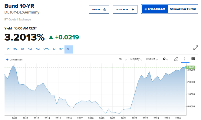 Financial chart showing the Germany 10-Year Bund Yield (DE10Y-DE) at 3.2013%, up +0.0219, with a historical price chart spanning from 2011 to 2026.