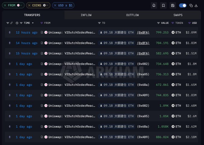 An Arkham Intelligence blockchain transfers table showing multiple Uniswap V2 DutchOrderReactor transactions from address '0x09.18' to '大额建仓 ETH' (large position building ETH) addresses, with values ranging from approximately 582K to 886K ETH worth $1.51M to $2.68M.