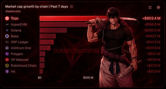 The image is a bar chart titled "Market cap growth by chain | Past 7 days" for Stablecoins, showing Tron leading with +$903.4M, followed by HyperEVM (+$565.5M), Solana (+$280.6M), Base (+$163.7M), and XRP Ledger (+$141.9M), with an anime-style warrior character overlay and a Token Terminal watermark in the background. The chart visually supports the post's claim about TRON attracting the largest stablecoin capital inflows (+$903.4M) in just one week, highlighting its dominance over other chains like HyperEVM, Solana, and Base.