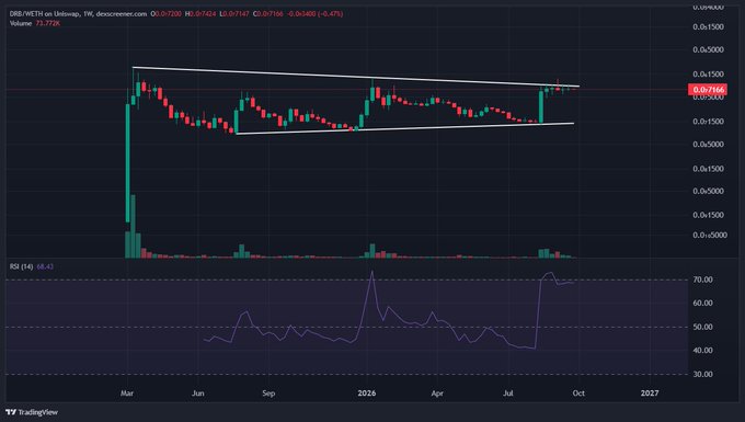 A weekly TradingView chart of DRB/WETH (debtreliefcoin.com) shows the pair consolidating in a symmetric triangle pennant pattern following a sharp early rally, with price currently near $0.0708 (down 0.47%) approaching the upper trendline resistance. The accompanying post anticipates a significant upside breakout from this flag-and-pennant formation, framing the setup as bullish for the "DEBT RELIEF" project.