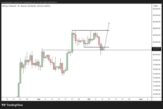 A TradingView daily candlestick chart of Bitcoin/TetherUS (BTCUSDT) on Binance shows the price around $82,305.99 (+0.67%), with a drawn Point of Interest (POI) zone near $82,300 being respected before a projected move toward new highs above $90,000.