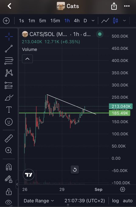 A TradingView candlestick chart for the cryptocurrency CATS/SOL shows a 1-hour timeframe with the price at 213.040K, up 6.35%, featuring a descending trendline.