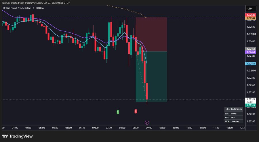 A TradingView candlestick chart for British Pound / U.S. Dollar (GBPUSD) on OANDA showing a bearish price trend with DCC Indicator showing BIAS: SHORT, ADX: 19.8, STOP: 0.00000.