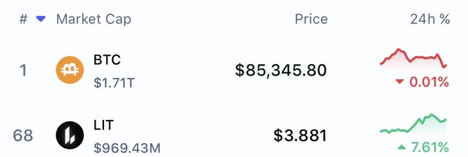 A cryptocurrency market display shows BTC at rank 1 with a market cap of $1.71T and price of $85,345.80 (down 0.01%), and LIT at rank 68 with $969.43M cap and price of $3.881 (up 7.61%).