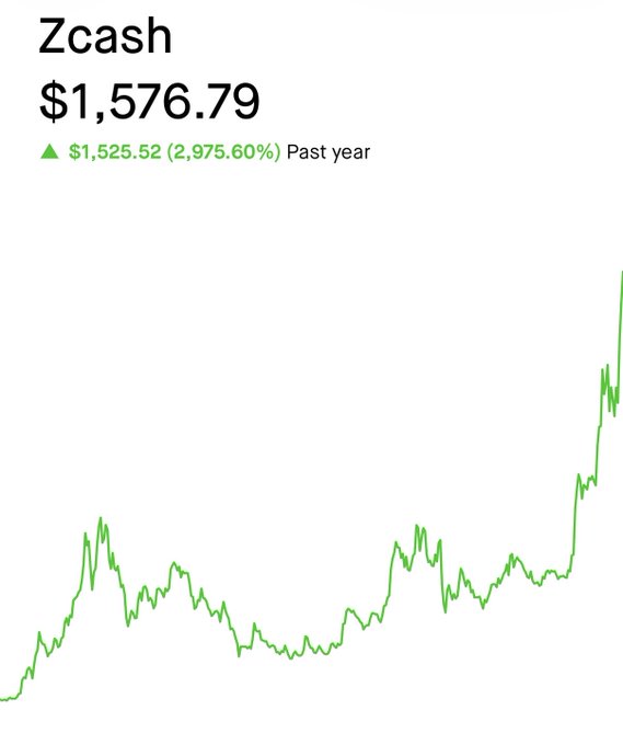 A financial chart displays the price of Zcash at $1,576.79, showing a green line graph with a year-over-year increase of $1,525.52 or 2,975.60%.