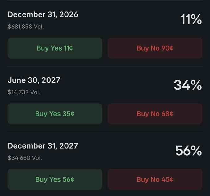 Polymarket prediction odds for $BASE network token launch across three timelines: December 31, 2026 (11%, 11¢ Yes / 90¢ No), June 30, 2027 (34%, 35¢ Yes / 68¢ No), and December 31, 2027 (56%, 56¢ Yes / 45¢ No), illustrating a steady upward trajectory in market confidence despite Base's shifting stance on issuing a network token.