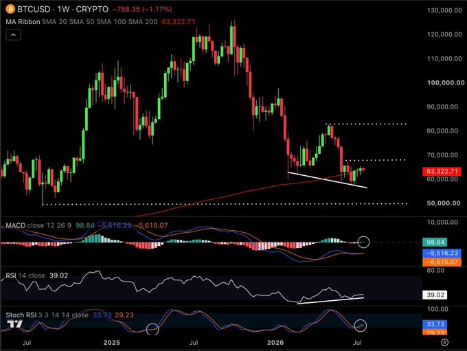 A weekly BTCUSD candlestick chart showing Bitcoin's price action with moving averages (SMA 20, 50, 100, 200 at 63,322.71), MACD, and RSI indicators, illustrating the highest weekly close in 5 weeks with BTC holding above the 200-week MA support near $63,322 against key resistance levels at $67,000 and $83,000 and support at $58,000 and $49,000.