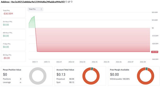 A crypto trading dashboard for address 0xc2a30212a8ddac9e12394dd6e29faddce994e5f2 showing a Total PnL of -$30.55M with a steep downward curve and an Account Total Value of $0.13.