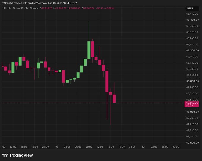 A TradingView candlestick chart for Bitcoin/TetherUS (BTC/USDT) on Binance showing the hourly price action, with current price at 62,860.00 USDT, down $53.70 (-0.09%).