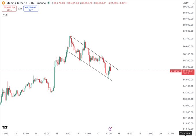 !"This falling wedge..." has been taken from a chart of Bitcoin prices, indicating that there are currently low levels compared with historical high points (defined as the previous peak). The Bitcoin price is dropping, suggesting an ongoing trend for either downward or stagnant pricing at this time. The specific details about the chart being referred to in the image would provide more context and allow viewers to better understand what the post is discussing."