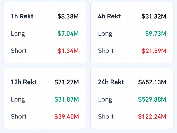 A dashboard displaying cryptocurrency liquidation data showing 'Rekt' totals of $8.38M (1h), $31.32M (4h), $71.27M (12h), and $652.13M (24h), broken down by Long and Short positions.