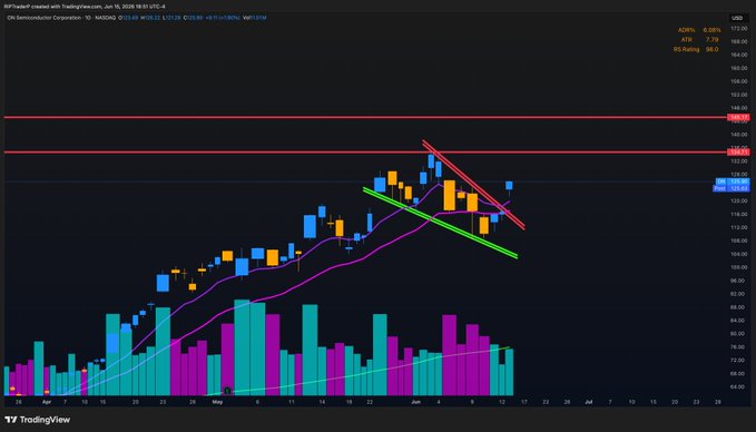 The image shows an oil chart with various lines, bars, and symbols indicating changes in price movements over time. A red line extends across the chart, leading towards either ATHs or $145 (depending on interpretation). The chart is primarily black, filled with different colors that represent specific data points and trends. The focus of this image is to analyze the patterns displayed on the oil chart and determine its potential impact on the market.