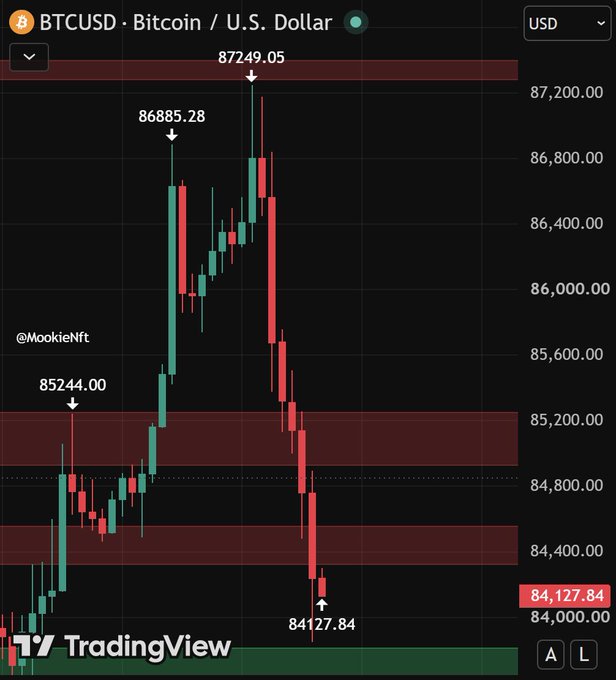 A TradingView candlestick chart of BTC/USD showing Bitcoin's volatile price action, with key levels marked at $85,244.00 (low), $86,885.28 (resistance), and a peak of $87,249.05, before plunging to $84,127.84—visually capturing the "UPtober to LIQtober" liquidation cascade as long positions are wiped out following a sharp rejection at the highs.
