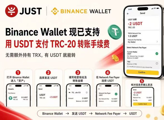 A promotional graphic showing that Binance Wallet now supports using USDT to pay TRC-20 transfer fees, with the JUST and Binance Wallet logos and step-by-step phone screenshots.