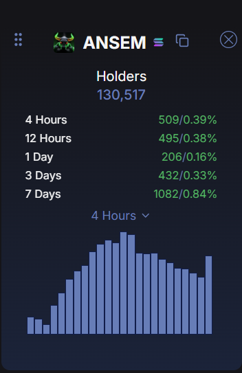 The image shows a holder count dashboard for the $ANSEM token, displaying 130,517 total holders with consistent growth across multiple timeframes (509/0.39% in 4 hours, 495/0.38% in 12 hours, 206/0.16% in 1 day, 432/0.33% in 3 days, and 1082/0.84% in 7 days), alongside a 4-hour bar chart showing increasing holder distribution. This supports the post's bullish narrative by visually demonstrating that $ANSEM's holder base continues expanding steadily despite the $2M whale sell-off, suggesting growing retail interest and distribution.