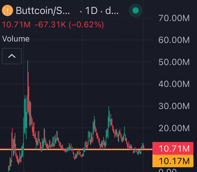 A financial trading chart showing 'Buttcoin/S...' with a current volume of 10.71M, down -67.31K (-0.62%), displaying a 1D timeframe with red and green candlesticks.