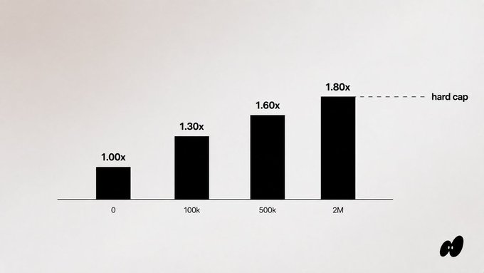 A bar chart showing multipliers of 1.00x at 0, 1.30x at 100k, 1.60x at 500k, and 1.80x at 2M, with a 'hard cap' line at the 1.80x level.