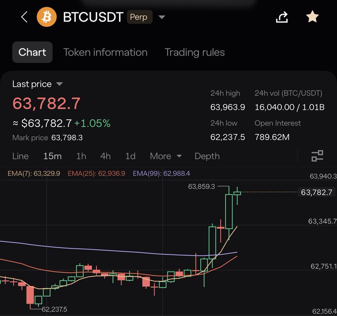 A cryptocurrency trading chart for BTCUSDT perpetual contract, showing a last price of 63,782.7 (+1.05%) with a candlestick chart featuring EMA(7), EMA(25), and EMA(99) indicators on a 15m timeframe.