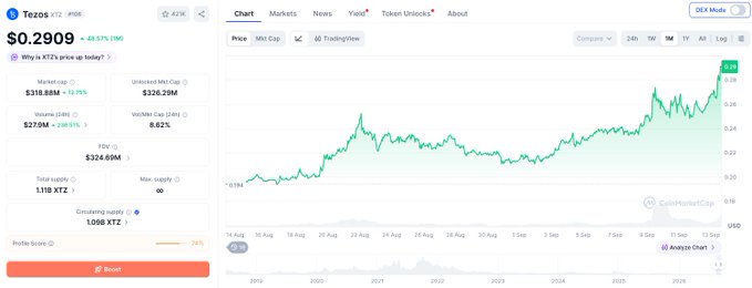 A screenshot of a crypto tracking website showing the Tozex (XTZ) token price at $0.2909 with a 69.57% increase, featuring a green line chart and trading data.