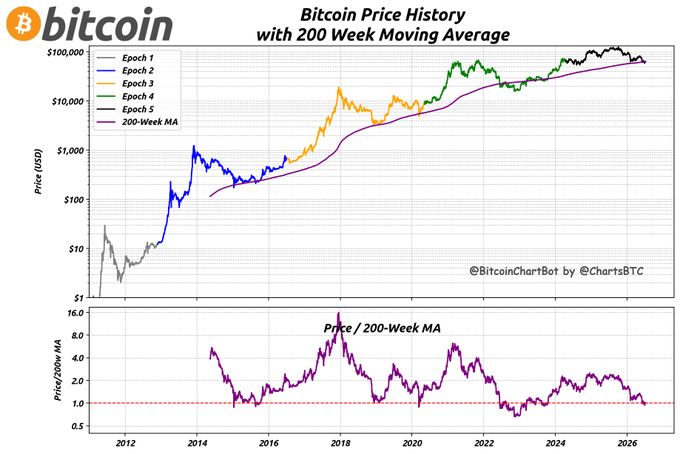 Bitcoin price history chart tracking multiple bull market epochs (1-5) against the 200-week moving average, with the price ($63,093) currently trading just above the 200W MA ($62,746) at a 1.01 ratio, as reflected in the lower oscillator panel showing price hugging the baseline.