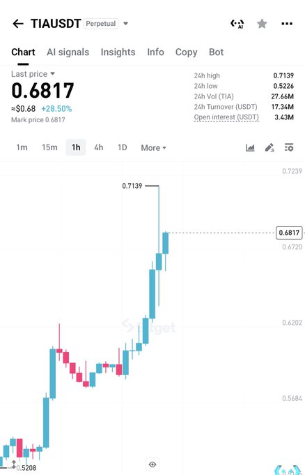 A trading chart for the TIA/USDT perpetual contract showing a recent price rally, currently at $0.6817 (+28.50%), with the price surging from around $0.52 to a 24h high of $0.7139, illustrating the bullish momentum referenced in "$tia keep going."