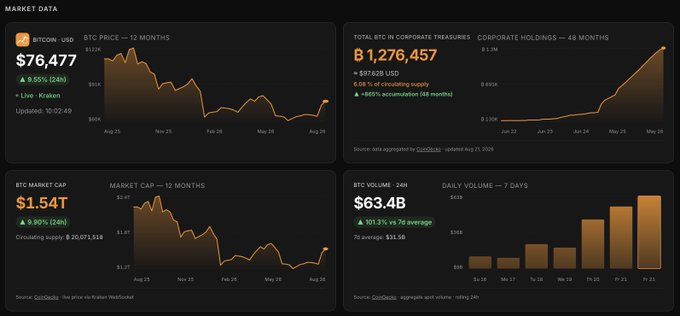 A dashboard from satsintel.io displays key Bitcoin market data, showing BTC trading at $76,477 (+9.55% over 24h), corporate holdings totaling $1.27M (+0.08% supply, +865% accumulation over 6 months), a market cap of $1.54T, and daily volume of $63.4B (+101.3% vs 7-day average), supporting the post's bullish sentiment on $BTC.