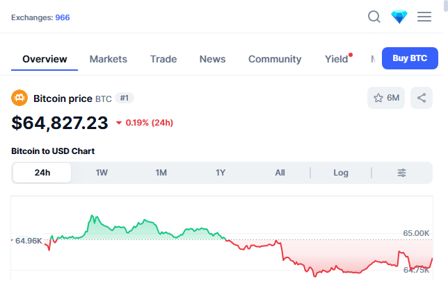 A Bitcoin (BTC) price chart showing $64,827.23 with a 0.19% decline over 24 hours, dipping toward the $64,000 mark that the poster promised would trigger a $20,000 Bitcoin giveaway to 15 random participants.