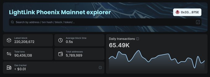 A screenshot of the 'LightLink Phoenix Mainnet explorer' displaying 220,208,672 latest blocks, an average block time of 0.5s, 65.49K daily transactions, and a wallet balance of '0x33...075E'.