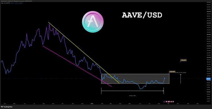 A financial chart labeled 'AAVE/USD' showing price movement with descending trendlines and a highlighted consolidation range, indicating a potential breakout at 175.8280.