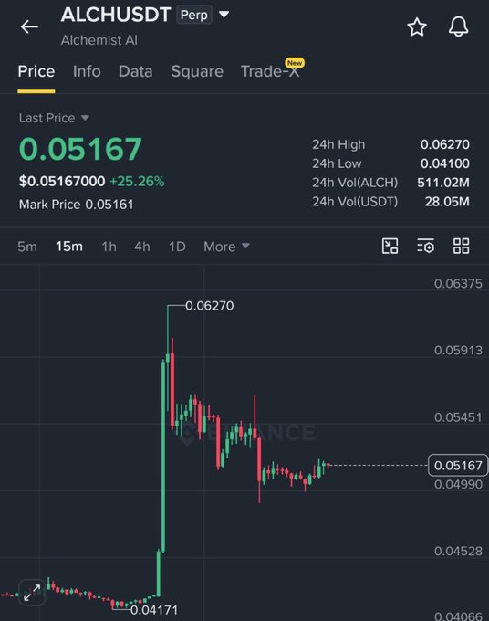 A Binance trading chart for ALCHUSDT (Alchemist AI) showing a last price of 0.05167, up 25.26%, with 24h high of 0.06270 and low of 0.04100.