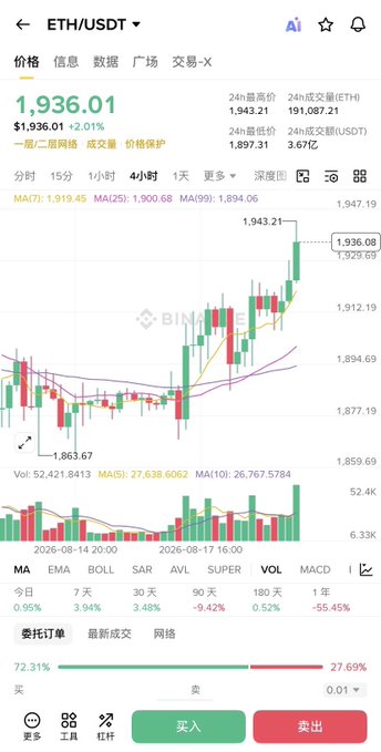 A Binance trading interface for ETH/USDT shows the price at $1,936.01, up 2.01%, on a 4-hour candlestick chart that displays a strong rebound from a low of $1,863.67 with bullish candles and rising volume, approaching the 1943-1950 resistance range.