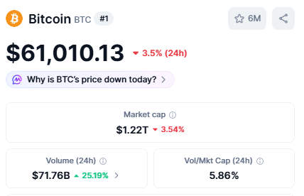 In the image, there's a screenshot or representation of a webpage featuring Bitcoin information, including a discussion about the market cap and price drop. The text displayed on the screen provides details about these factors related to Bitcoin. As for the connection between this image and the actual post, it seems that the focus is primarily on understanding the intricacies of Bitcoin and its current market conditions rather than directly discussing or providing information about other cryptocurrencies such as Eth, ZEC, Lit, and Stk (or whatever was removed from the screenshot).