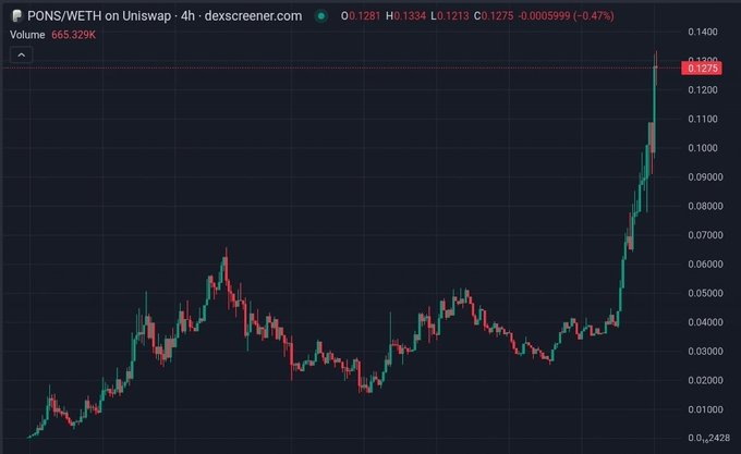 A candlestick chart of PONS/WETH on Uniswap (4h timeframe) shows a sharp recent price spike to $0.1273, with the token rallying from lows near $0.01 to its current high after holding a consolidation range around $0.04–$0.05—visually supporting the post's bullish claim of $PONS as the "Robinhood launchpad winner."